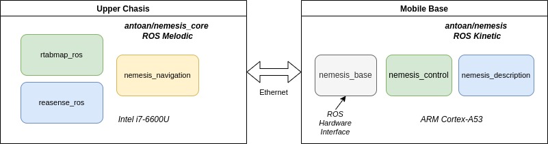 Nemesis system architecture diagram